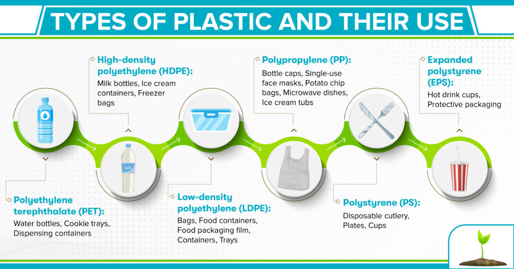 Easy ways to reduce plastic use - types of plastic and their uses